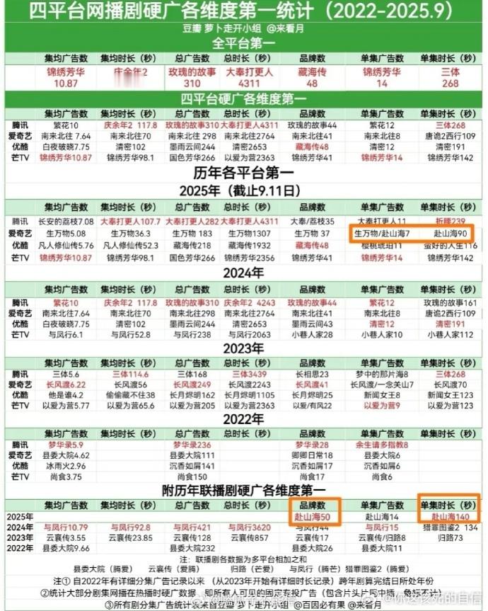 赴山海联播剧品牌数史冠成毅赴山海联播剧品牌数史冠恭喜成毅《赴山海》创联播剧品牌数