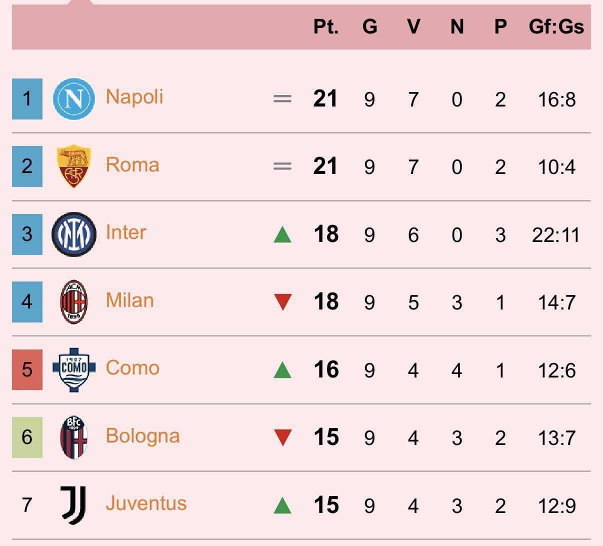 意甲最新积分榜：一夜回到第6轮！意甲第9轮前7名球队比赛结束，那不勒斯和罗马本轮