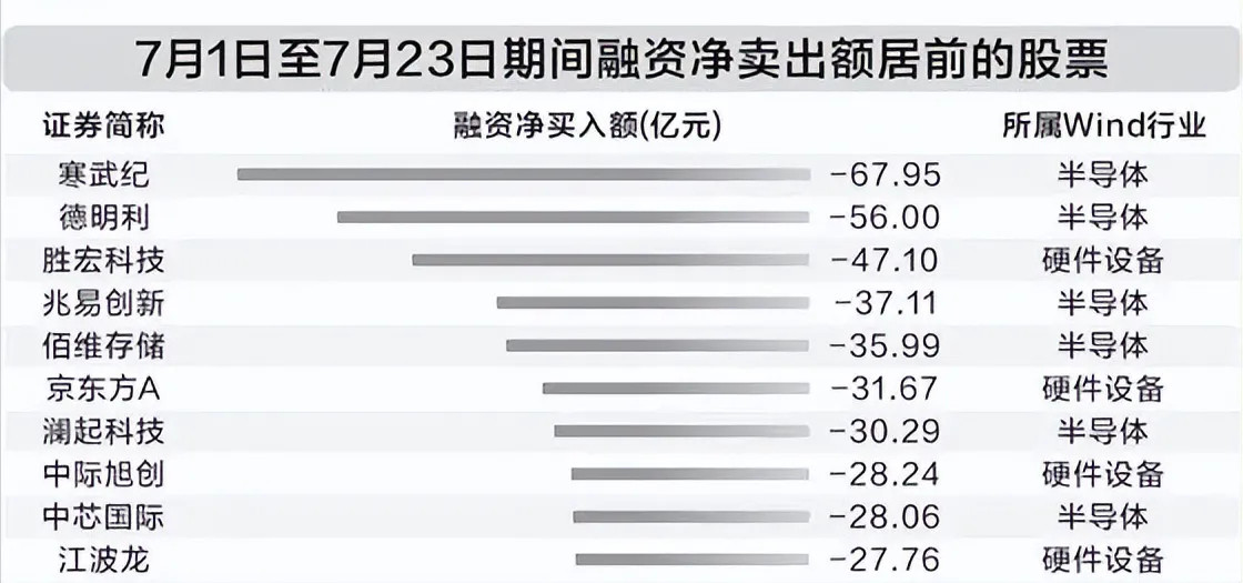 那些说A股没人做空的人来看看吧，这个事实用数据摆在这儿呢。七月的股市，无需多言，