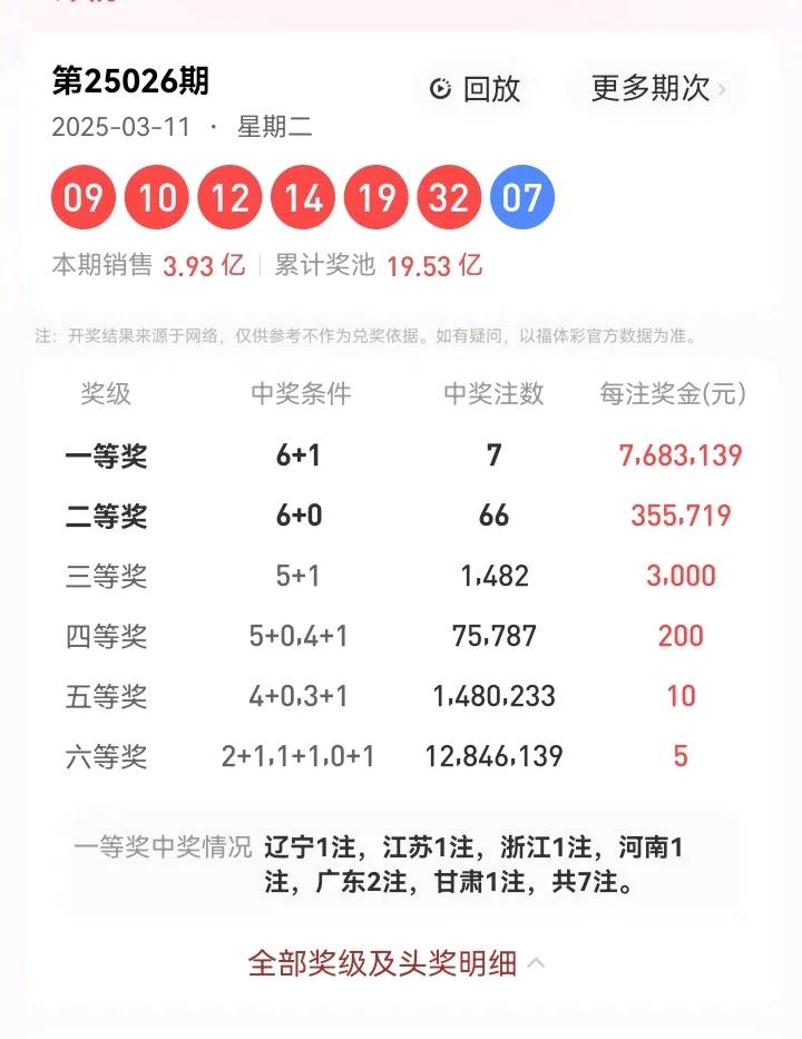 3月11号星期二，双色球开奖号码：09、10、12、14、19、32—07。本期