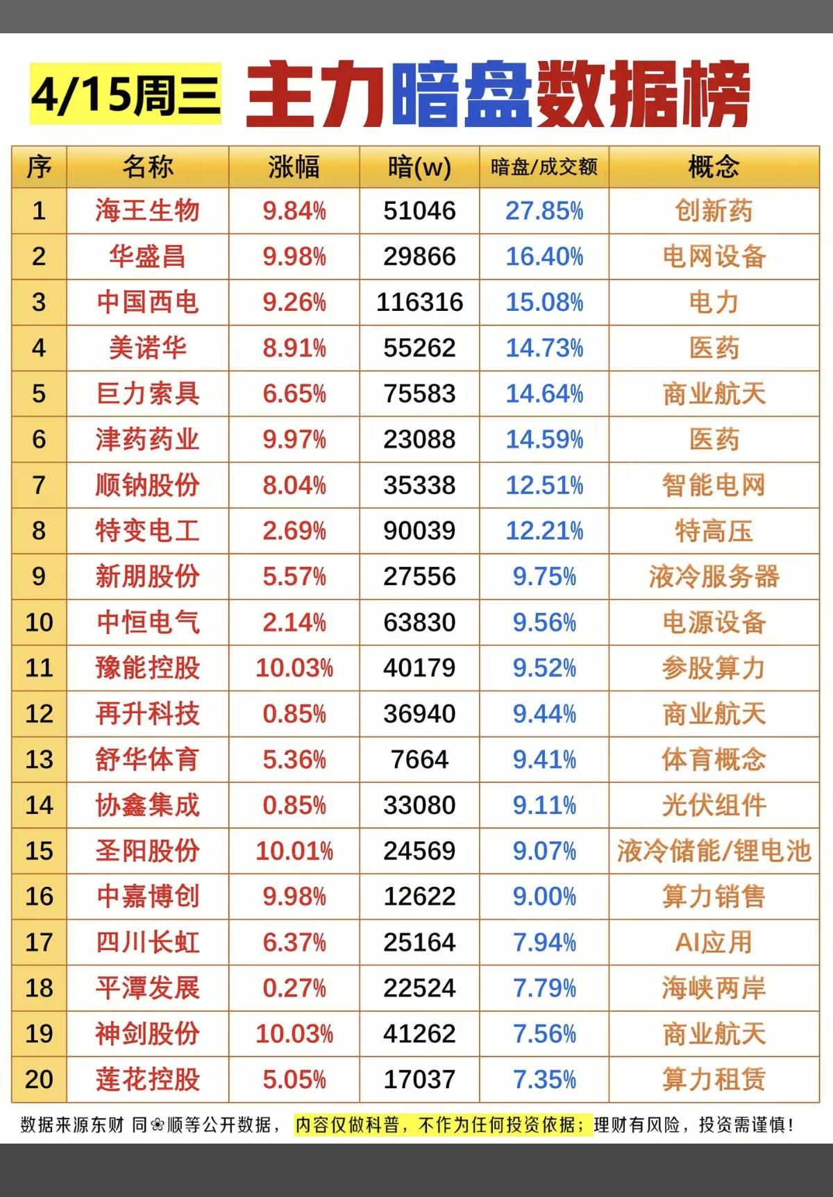 4.15周三主力资金暗盘数据TOP20!1.创新药，医药2.电力