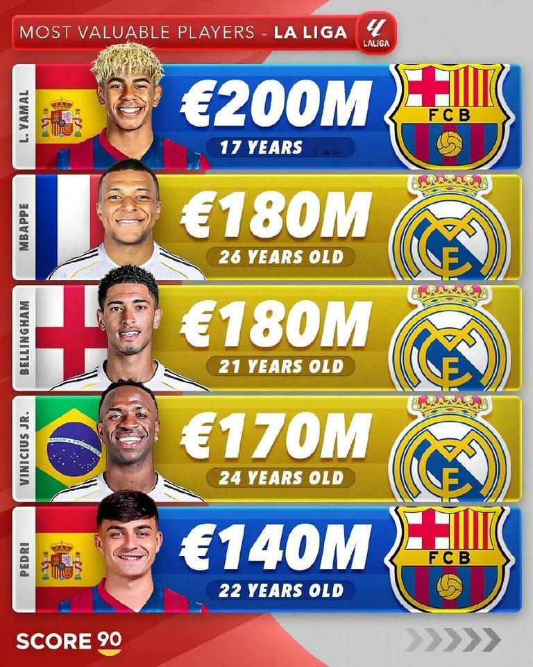 德转五大联赛球员身价最高TOP5！西甲和英超最牛，前五身价都过亿，德甲好歹也有