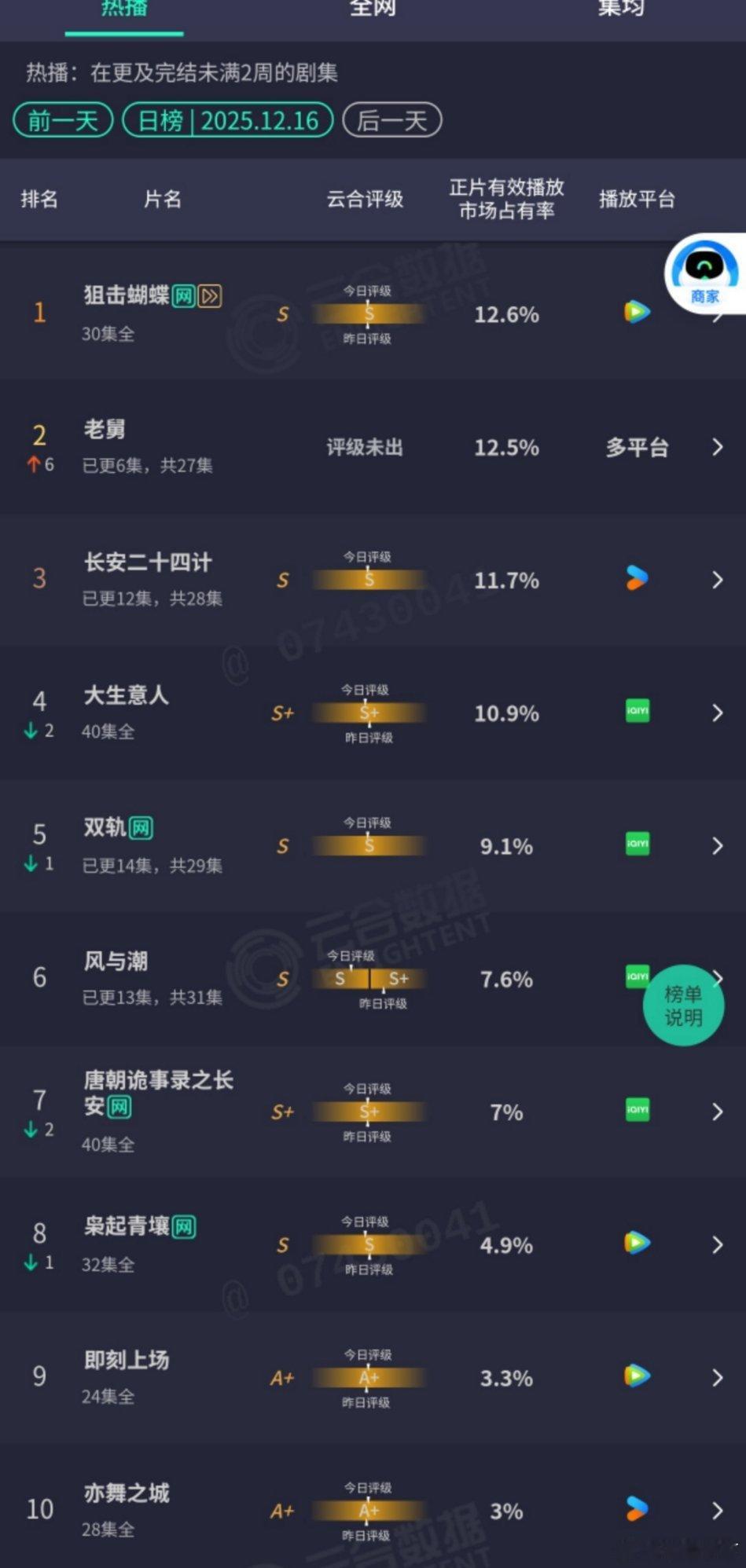 哇老舅云合居然这么猛，第二天翻三倍