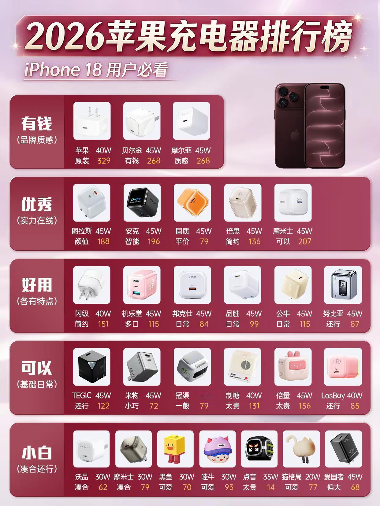 充电头别盲目加价！不要再为品牌溢价买单。选购快充头，别再为品牌溢价买单！贵的不