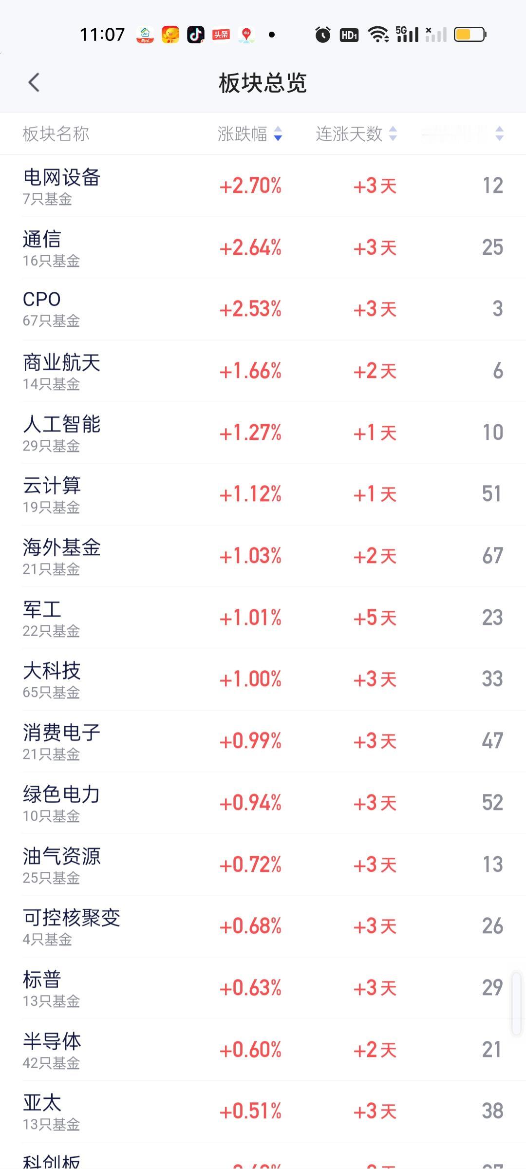 从目前的板块榜来看，截止此刻，涨得最好的是电网设备，CPO，通信，商业航天，人工