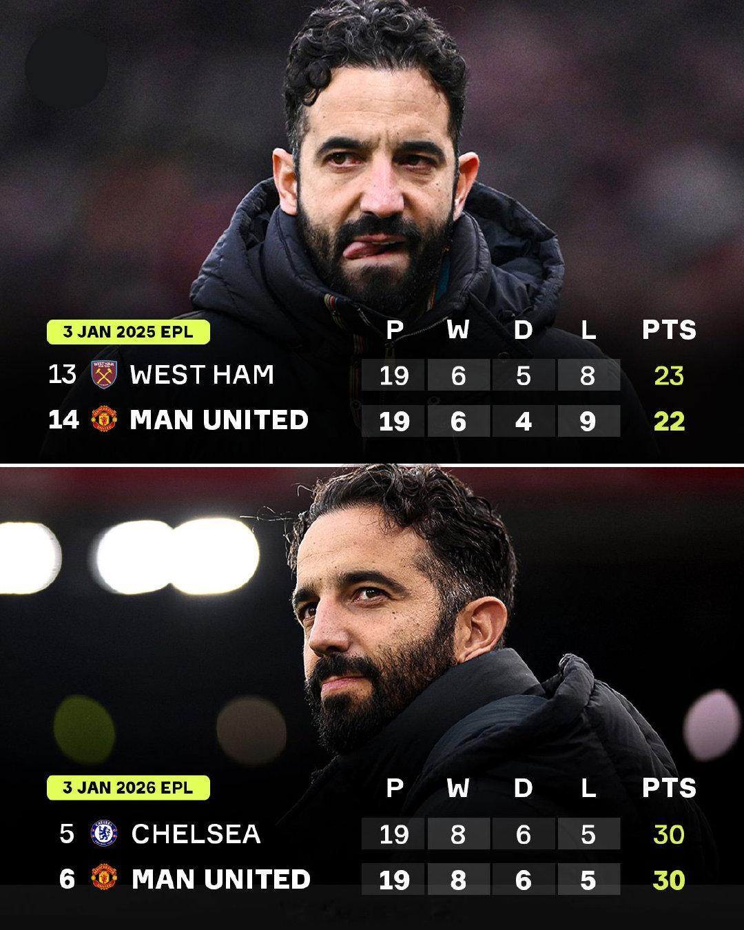 【曼联正在进步中】2025年1月3日，英超半程（19轮）过后，曼联只拿到22分，