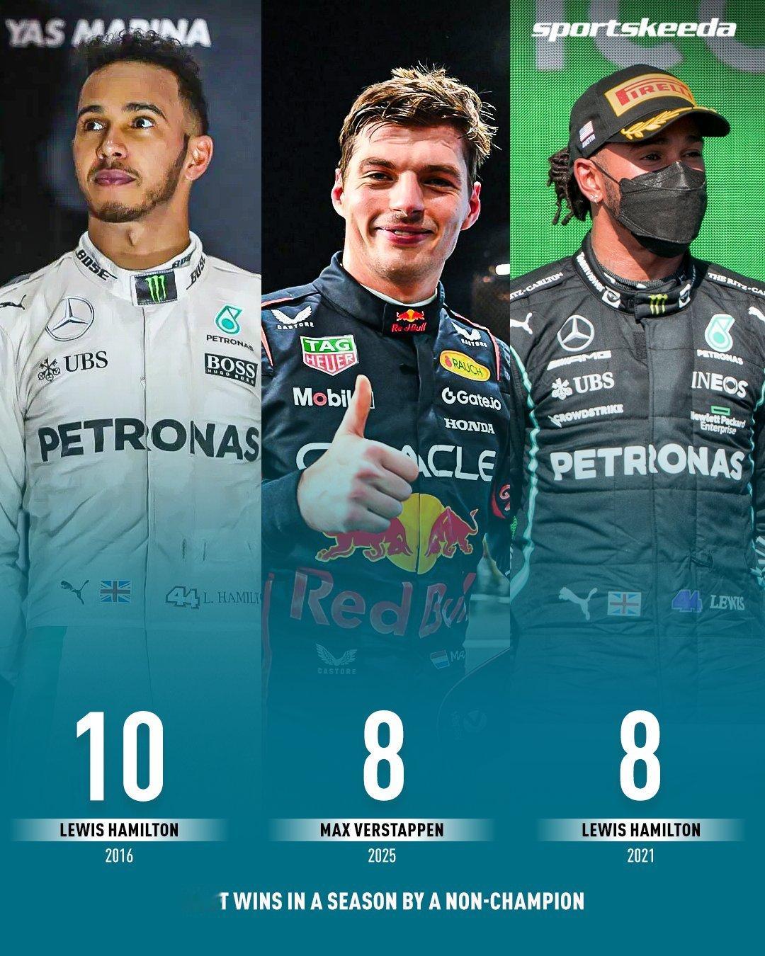 未能夺得世界冠军的赛季，胜场数排行：10汉密尔顿（2016）8汉密尔顿（20