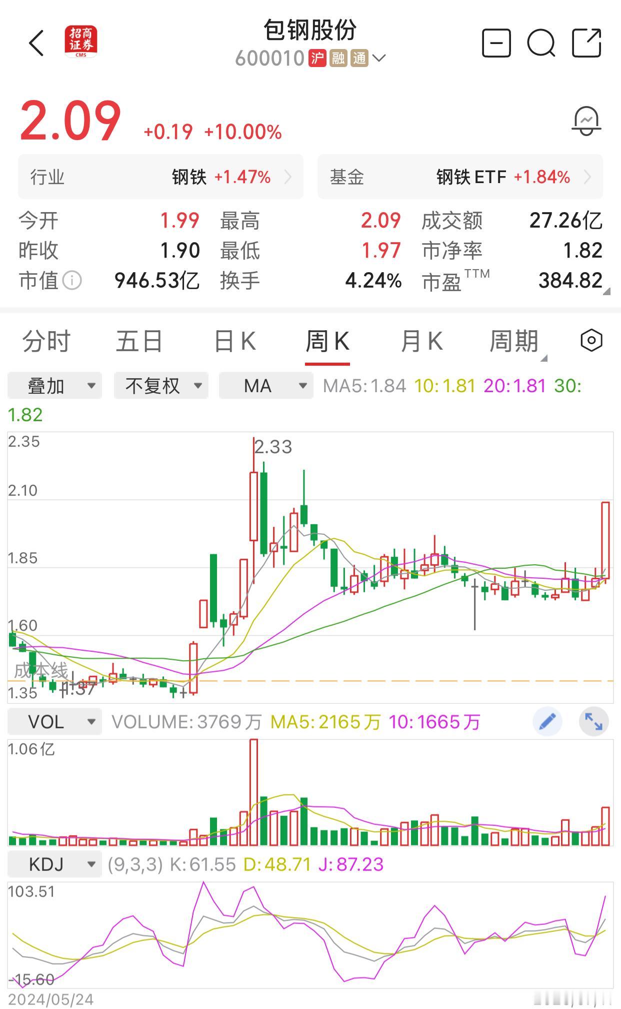 包钢股份，很多人都不看好它，觉得它就像是织布机一样，磨磨唧唧，上不去也下不来，没