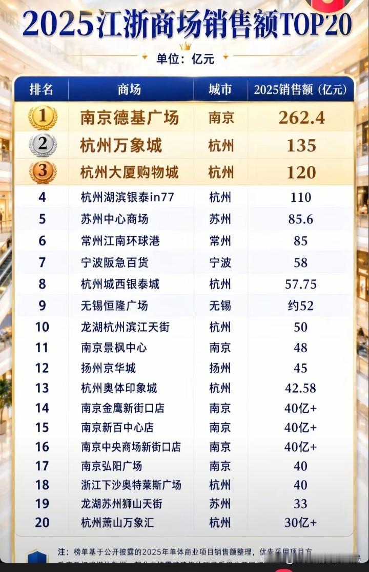 不得不说，还是南京消费力惊人，光一个德基广场，销售额就达到了262亿元，这比杭州