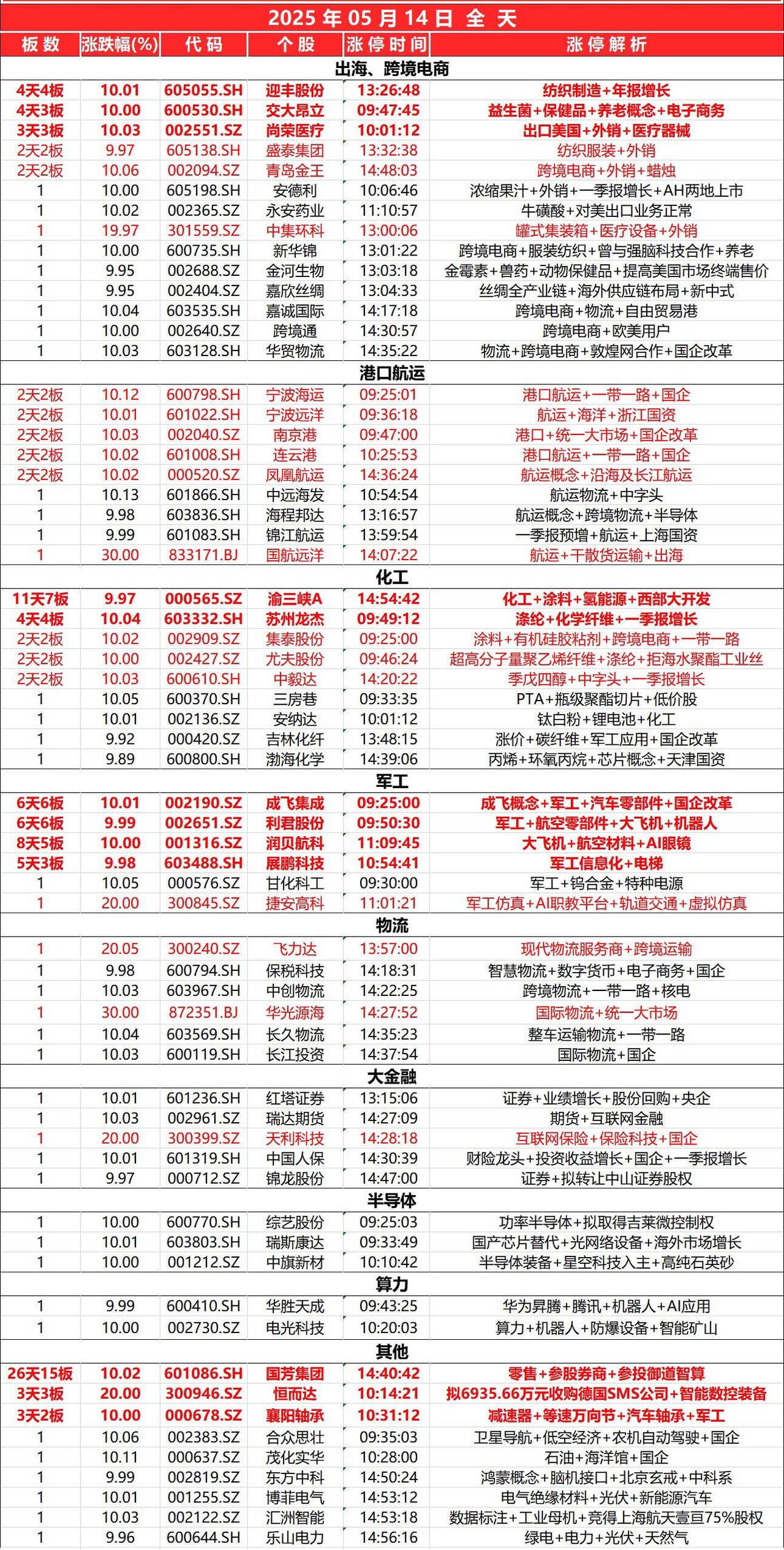 5月14日，全天封板复盘。