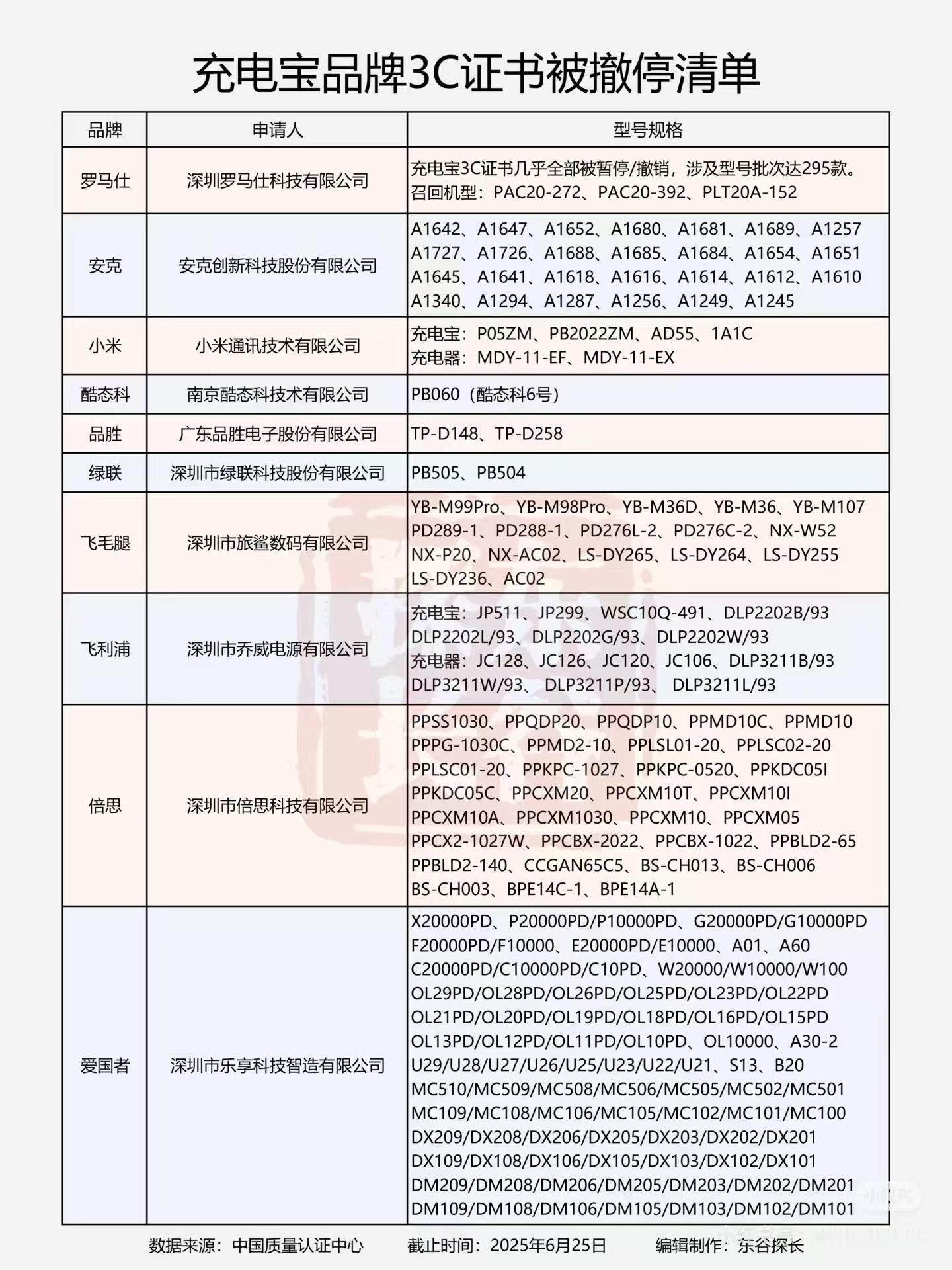 充电宝行业地震了，大规模的3C认证被撤销，即无法销售[捂脸哭]不过这表里有小部分是