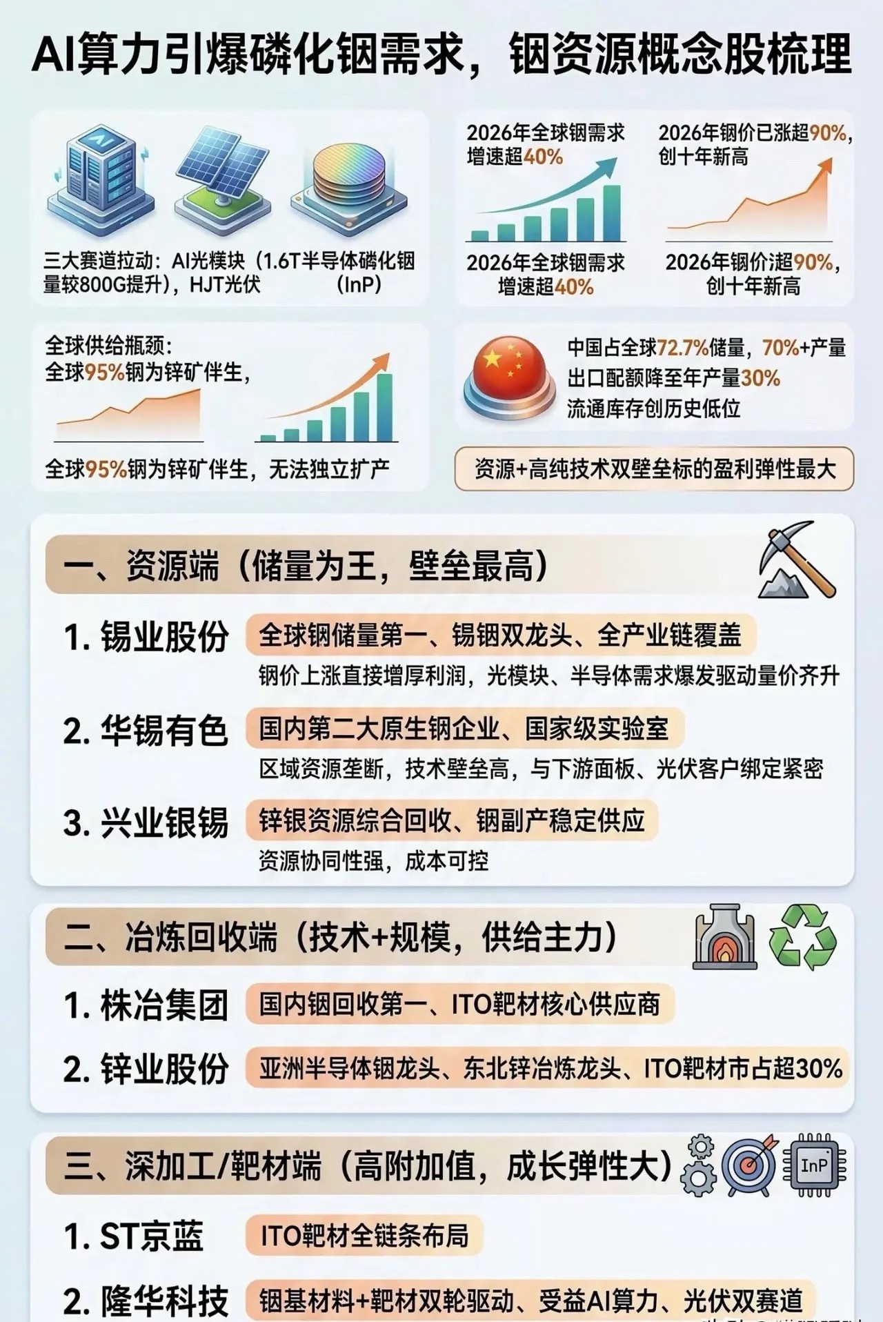 Lumentum预警！全球缺口超70%，AI算力“心脏”材料告急！AI算力竞赛引