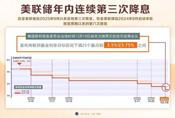 终于确定了，超级意外！美联储加息25个基点，将联邦基准利率，提升至3.75%-4%。 然后，美联储最