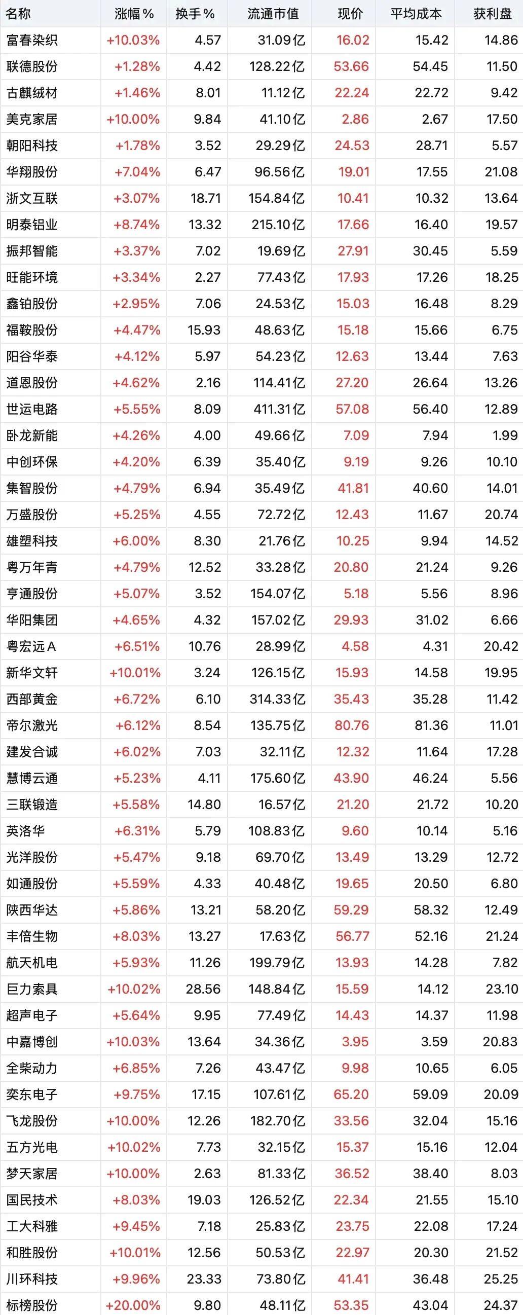🔥底部放量名单出炉！这些股资金抢筹信号拉满底部放量，是资金进场的明确信号