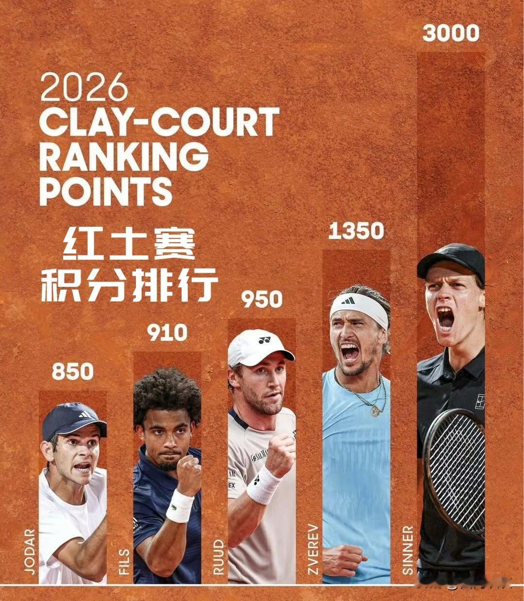 【兹维列夫说辛纳独一档！ATP红土赛积分为证！！！】从红土赛积分排行来看！兹
