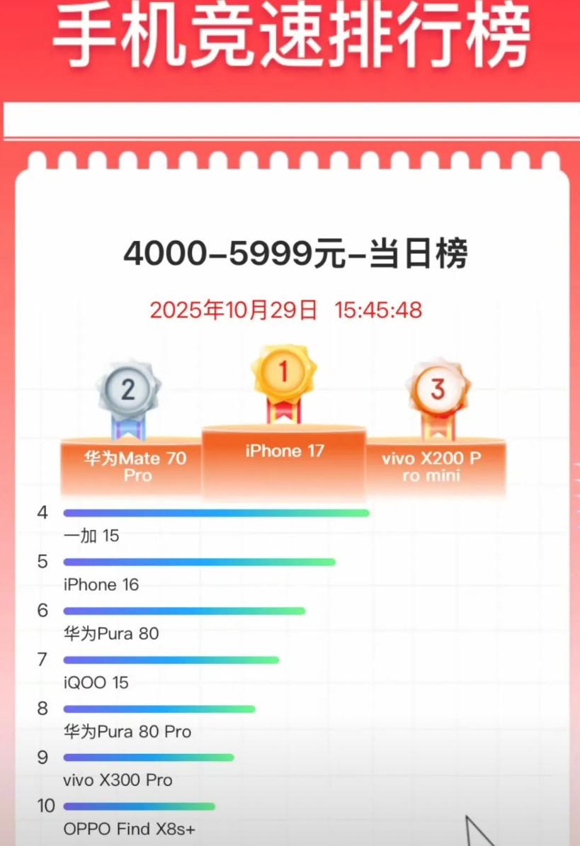 论高端手机，华为还是有点东西的。Mate80都要发布了，Mate70Pro和P