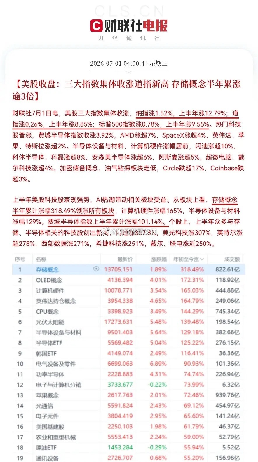 今天半导体芯片又稳了利好太多了，不出意外的话，科技股又要跳空上涨了吧，昨日A股科
