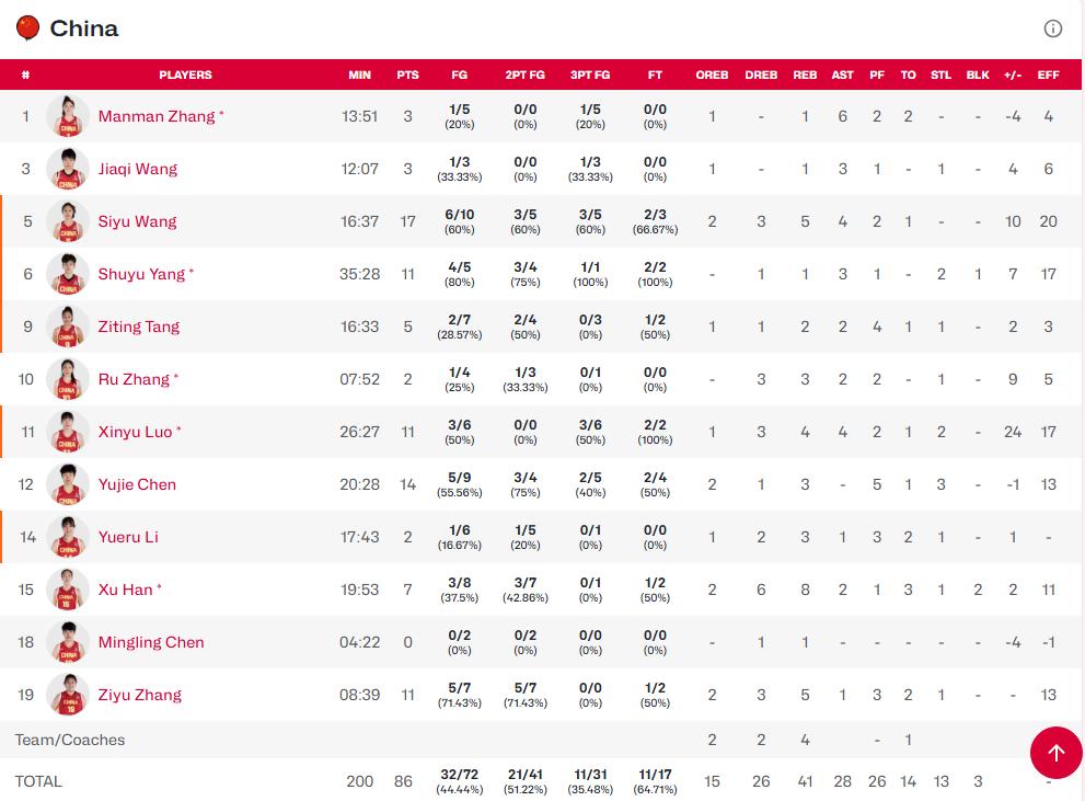 请注意，中国女篮86-76南苏丹，没出线！没出线！3月14日，中国女篮在武汉第