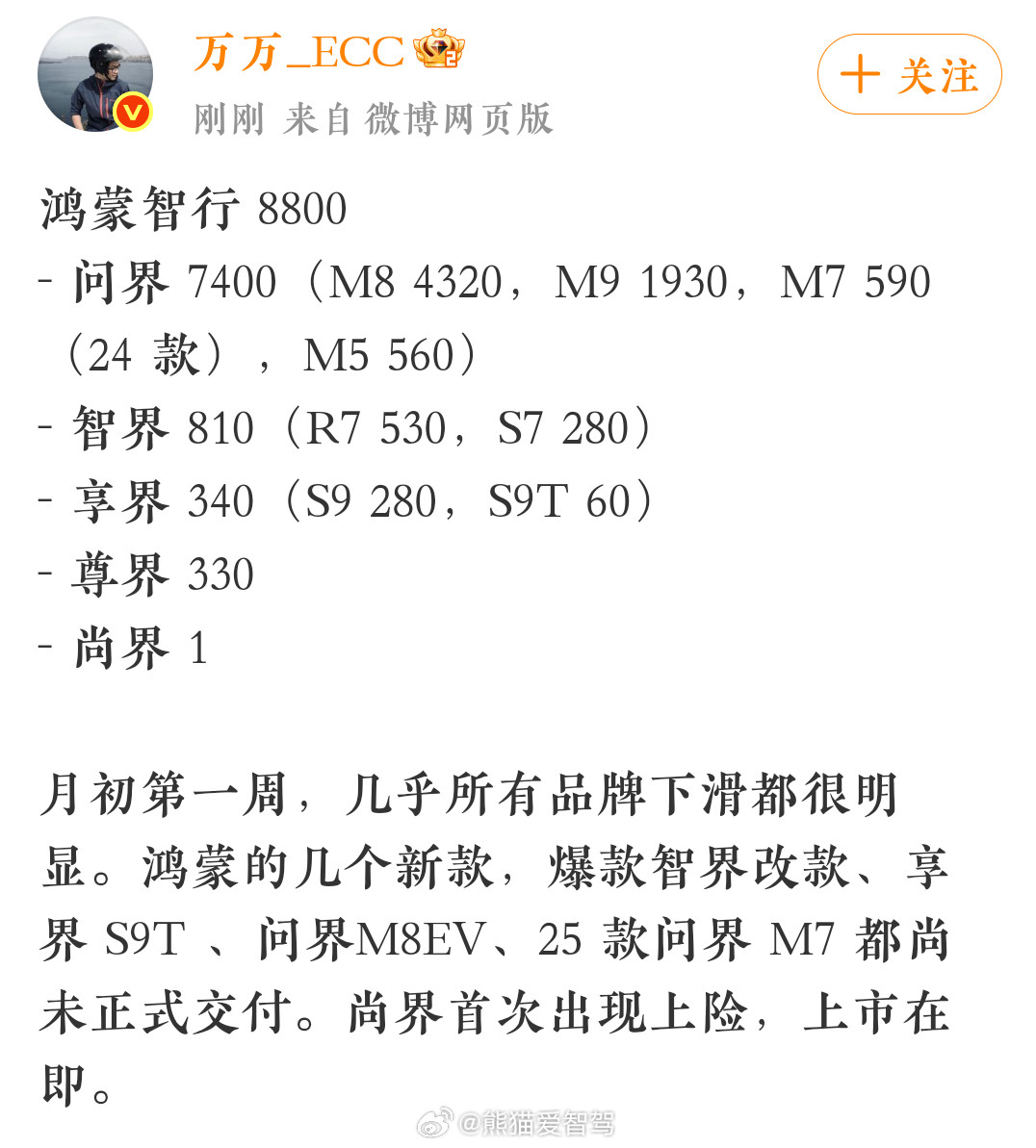 鸿蒙智行上周（9月1日-9月7日）交付明细出炉了~问界7400台：(M8432
