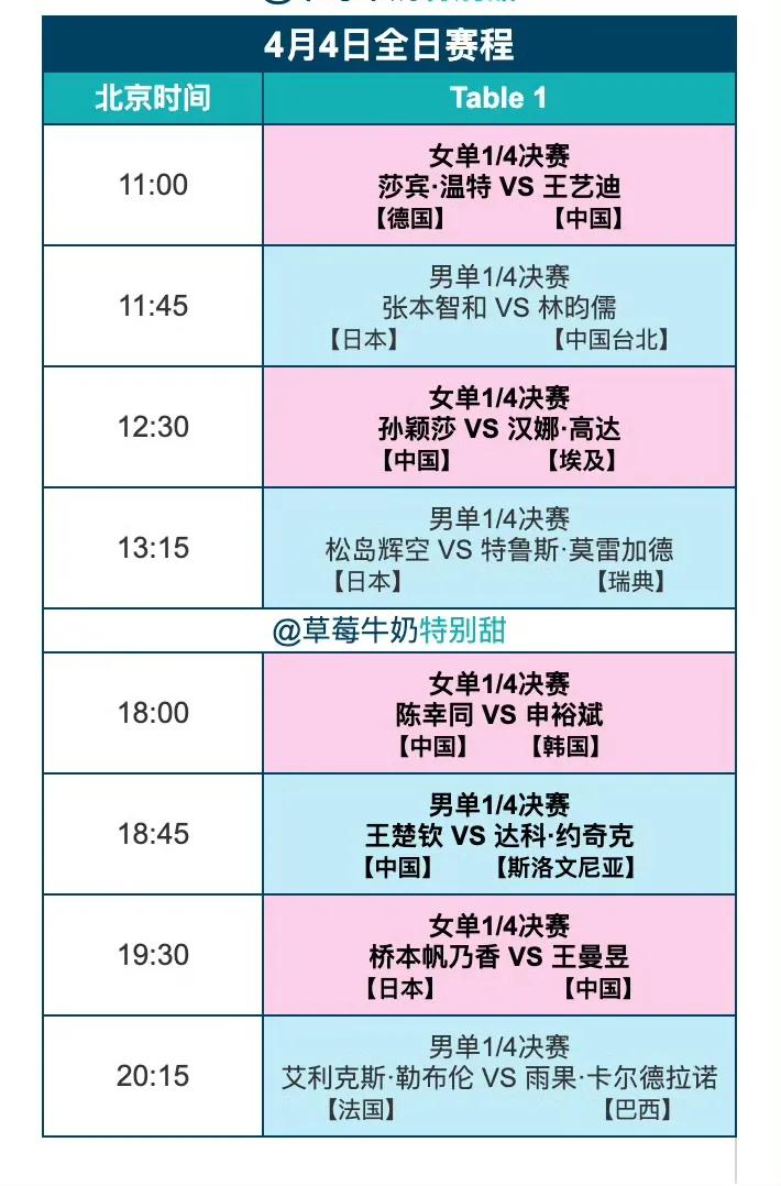 4月4日澳门世界杯，今天4强决赛比赛会更精彩激烈。现在世界乒乓球整体水平越来越