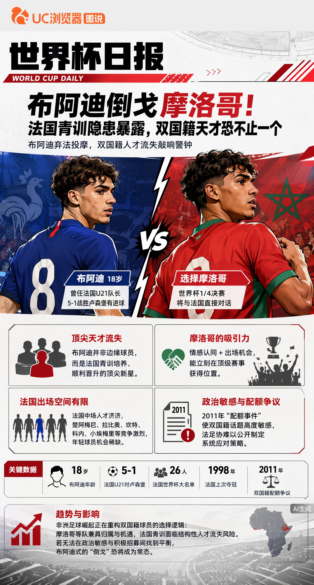 布阿迪倒戈摩洛哥！法国青训隐患暴露，双国籍天才恐不止一个