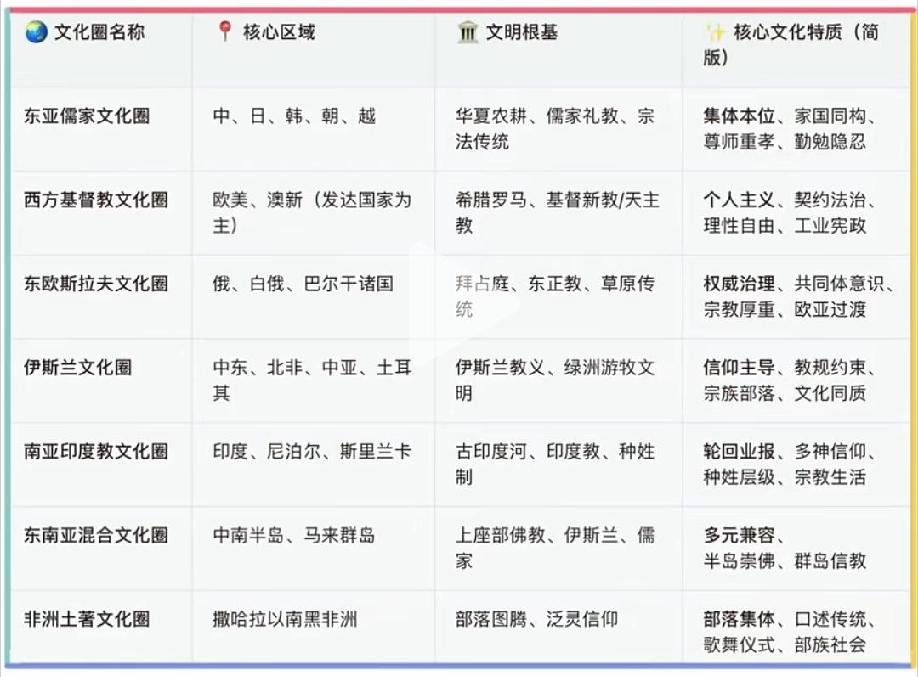 世界历史上文化分布