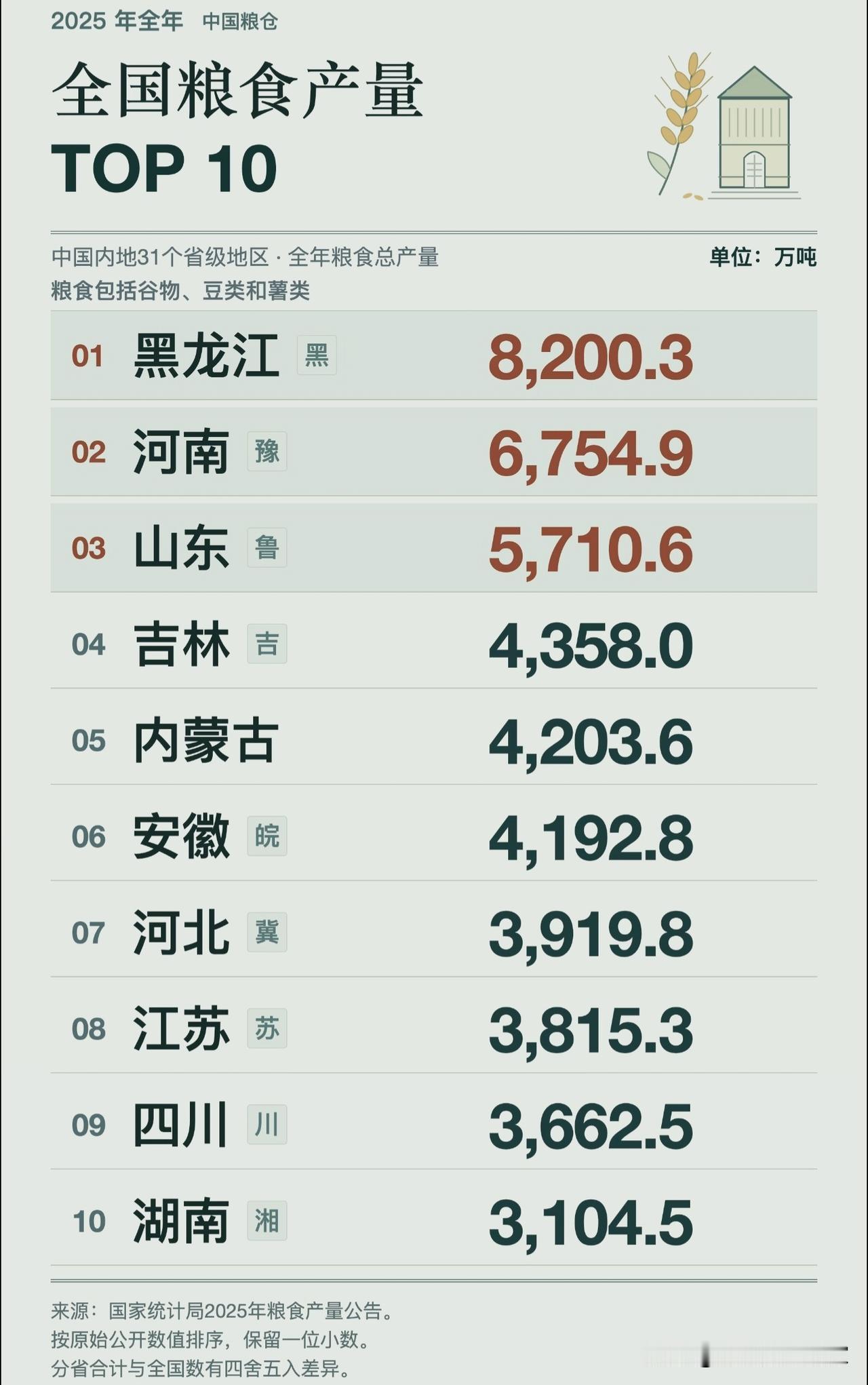 看懂全国粮食榜单！总产量、亩产量是两码事，谁才是真正的中国粮仓？！🌾很多