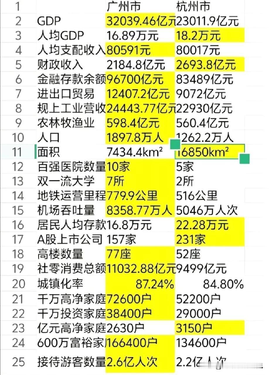 广州市与杭州市2025年各方面综合实力数据对比情况，图片里属于广州市与杭州市20