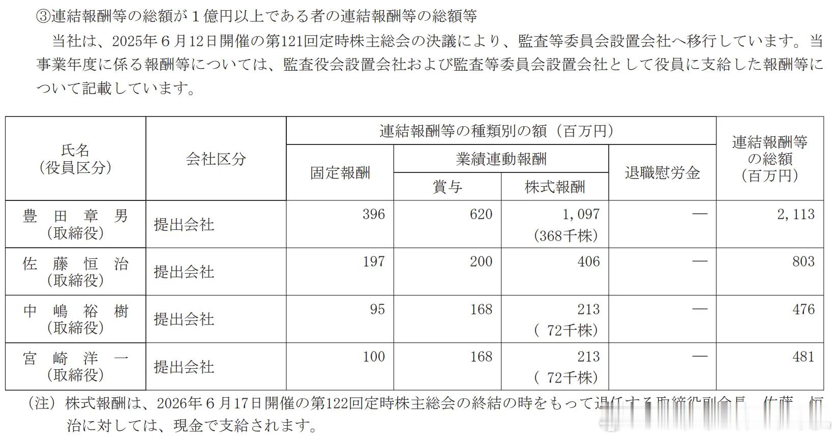 全球销量第一的丰田汽车，高管年薪会有多少？根据丰田汽车2025财年（2025