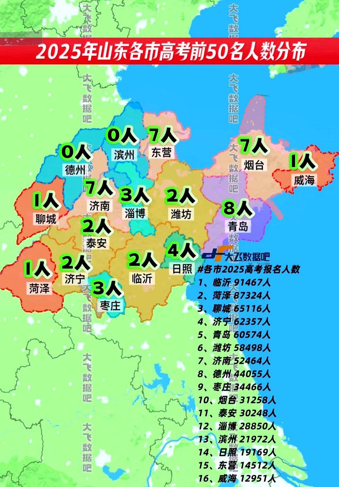 东营｜山东高考之光！2025年山东夏季高考全省前五十人数分布情况如下：日