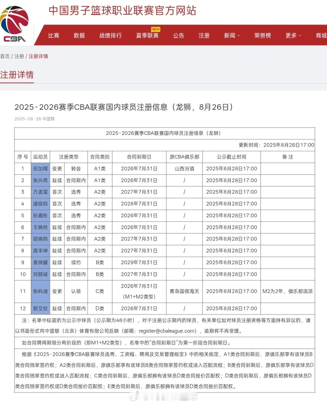 提交2025-2026赛季CBA联赛国内球员注册信息，郭艾伦顶薪延续一年。​​