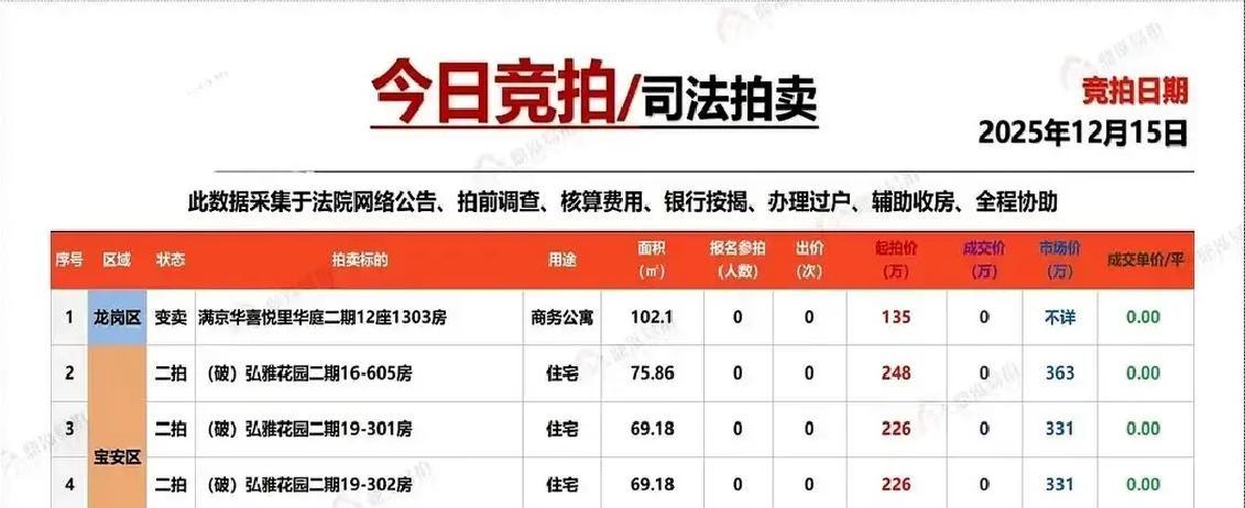 深圳5套法拍房今天集体流拍，围观的人不少，就是没人敢举牌。龙岗那套公寓起拍价几