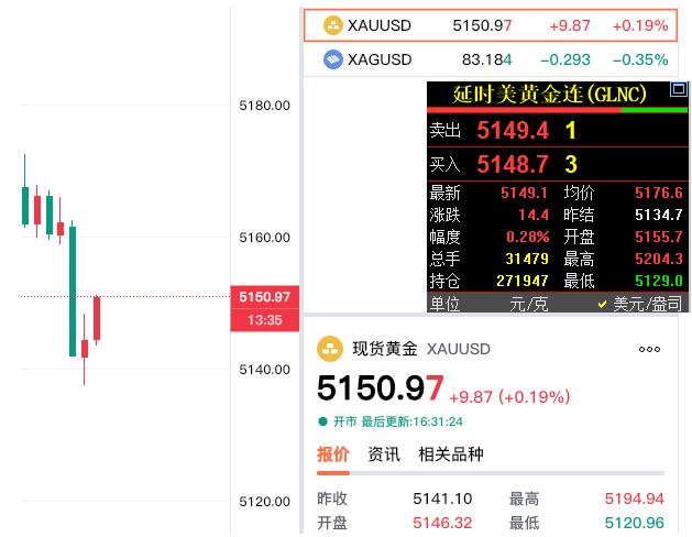 外盘金价又重复之前的老套路，国内收盘之后开始有所回落。现货黄金报价5150