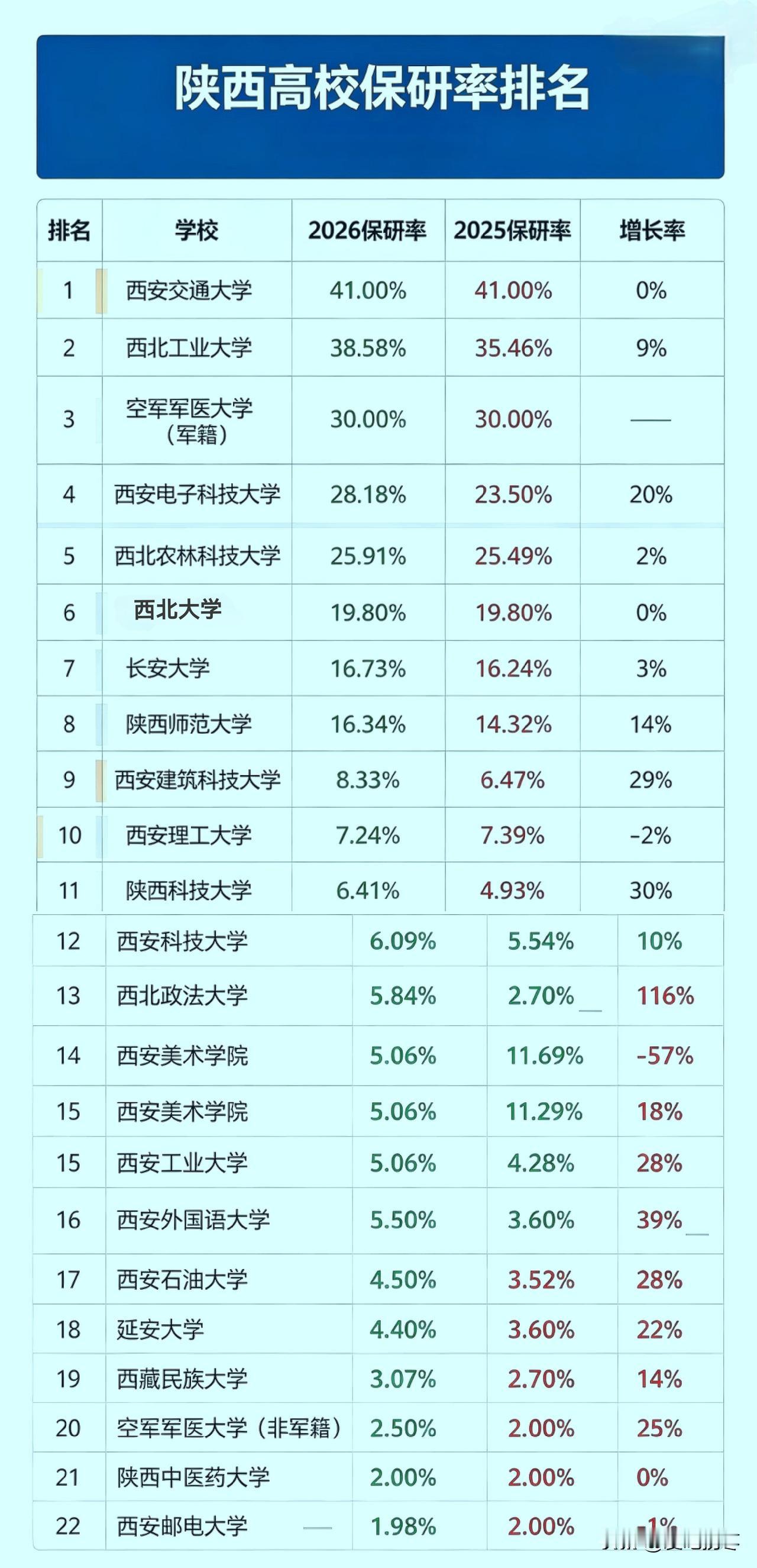 2026年陕西22所具有保研资格的高校保研率，西安交通大学41%的保研率高居榜首