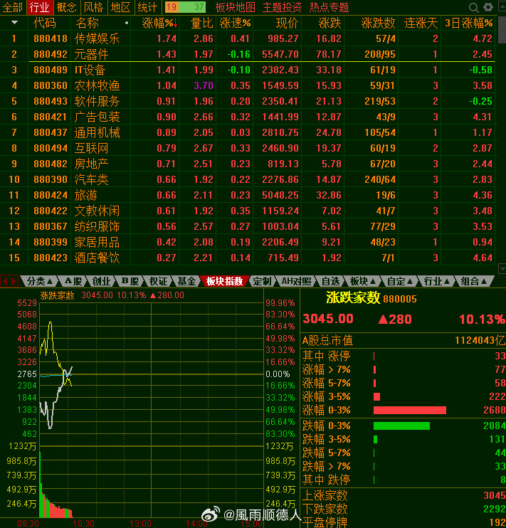 第一半小时成交8000亿，量越来越少，估计是系统出现问题后的正常纠正，现在量化因