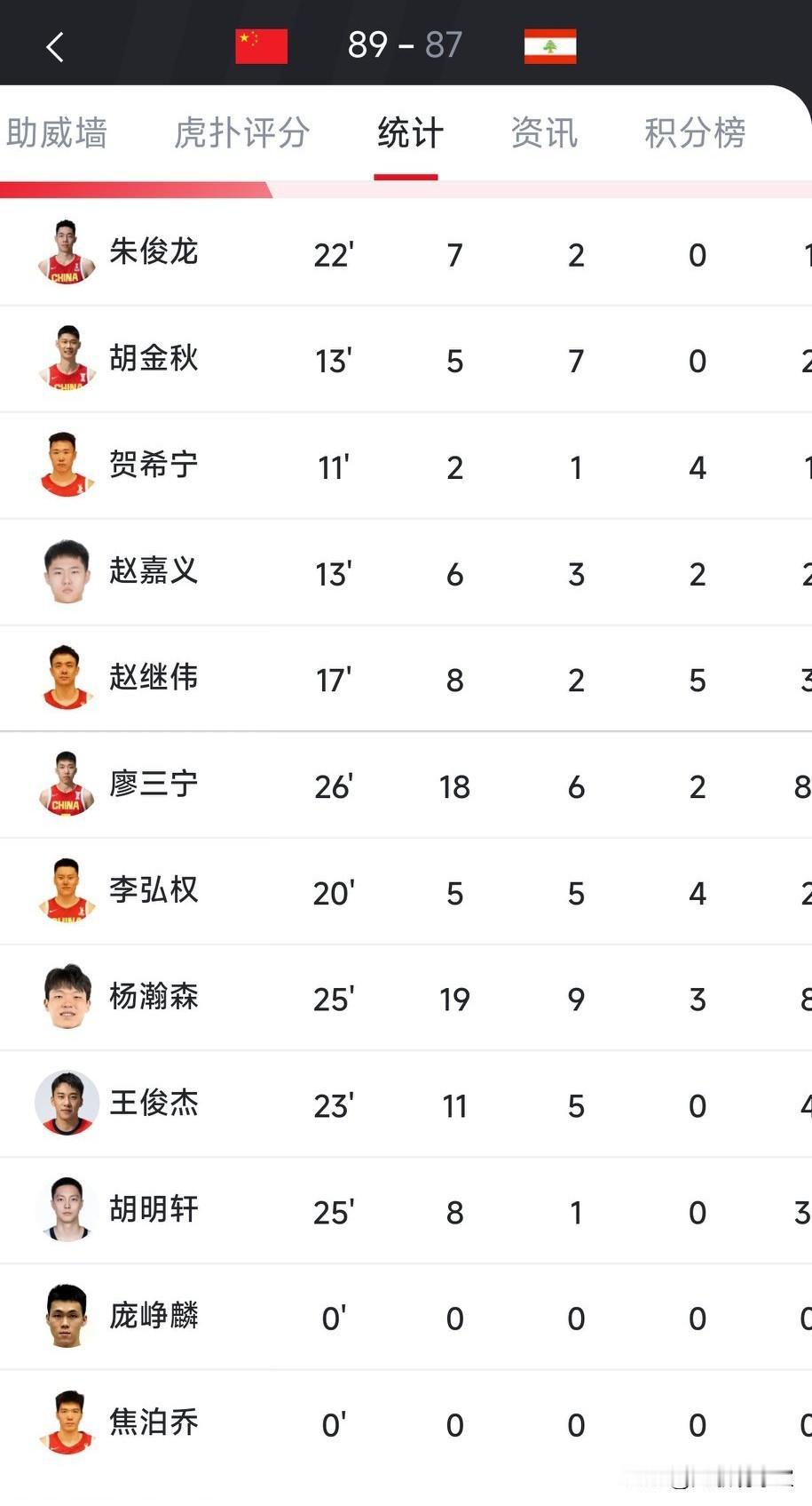 真不敢想象，中国男篮主场89：87险胜黎巴嫩靠得竟然是替补球员，首发五名球员合计