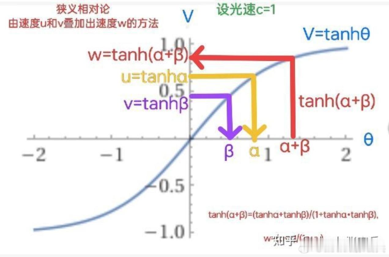 数理问题渐进相对论【上帝不忘征速度税】有些人以为一旦看到接近光速的速度u的东西，