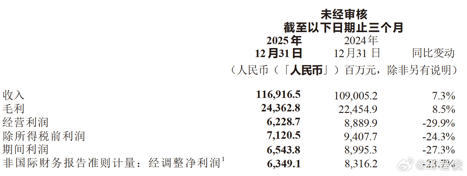 小米发布了四季度和25年年报，虽然全年各项指标都涨的不错。但四季度表现远低于市场