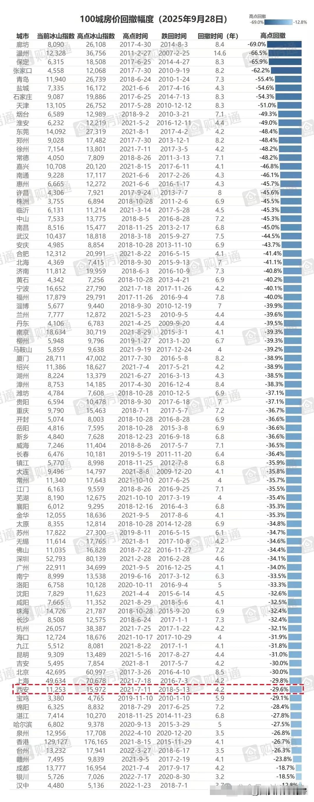 说出来可能有人不信，西安房价已经跌回2018年5月份的水平了[祈祷]西安买房西