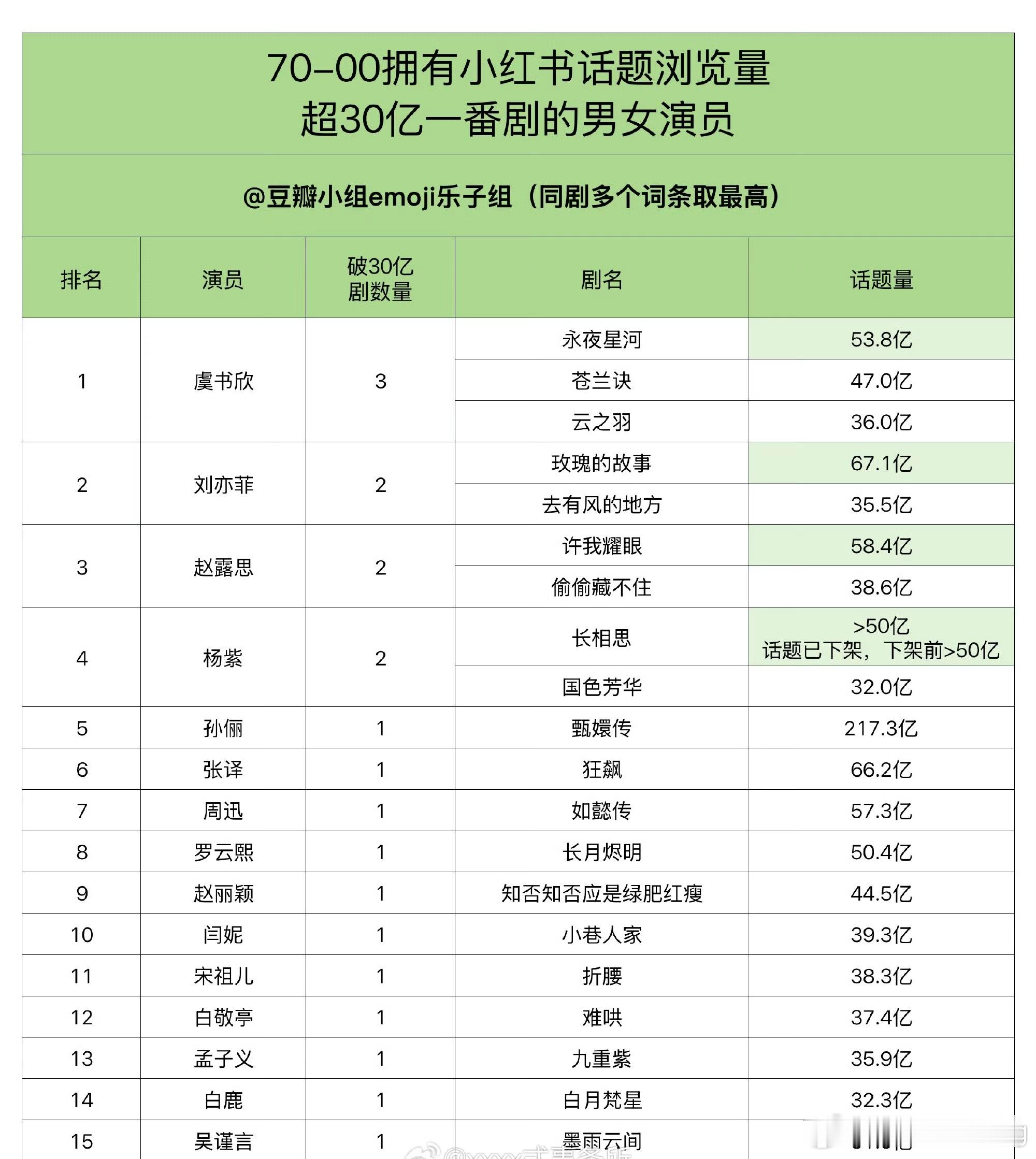 竟然是虞书欣赢了…小红薯不一直是赵露思大本营么…