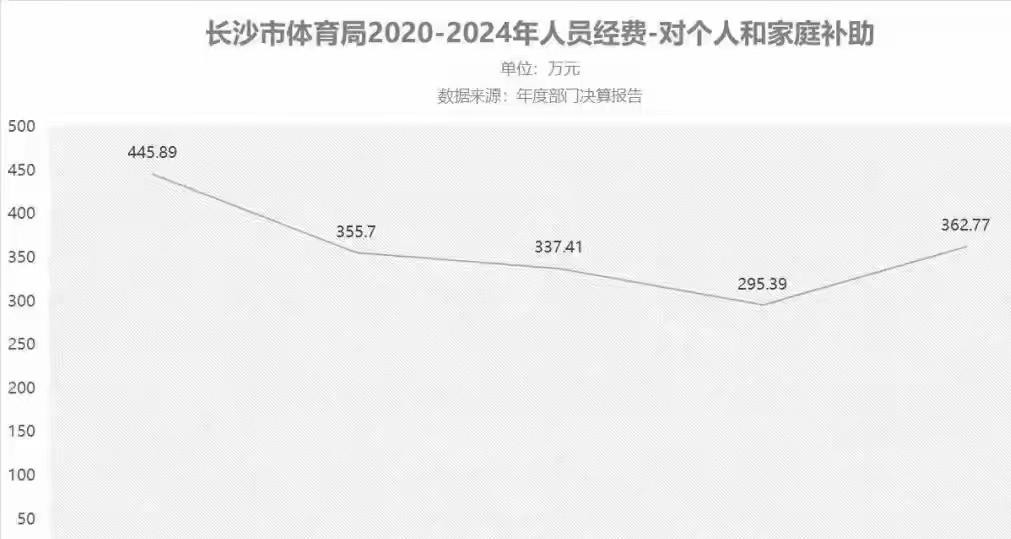 长沙市体育局“人员经费”账单：5年支出6843万元，花在哪了？每一笔财政开