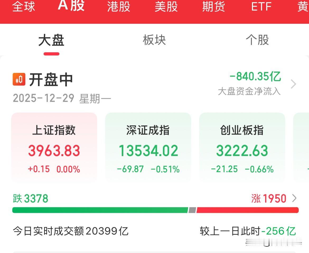 九连阳是最后的倔强了，硬要拉红起来，内资疯狂卖出840亿元，成交量连续两天2万亿