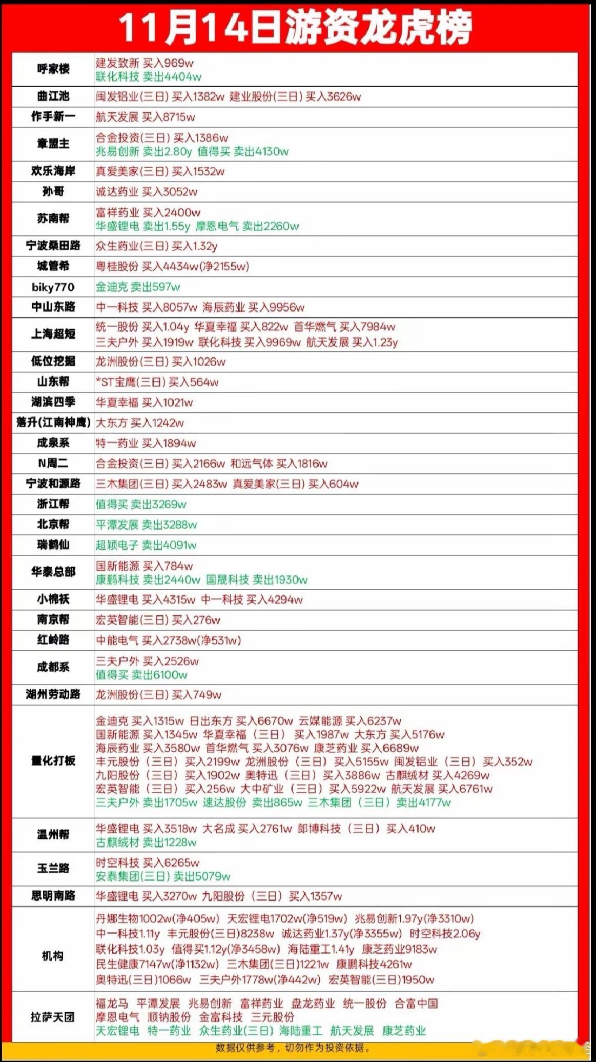 11月14日游资龙虎榜数据