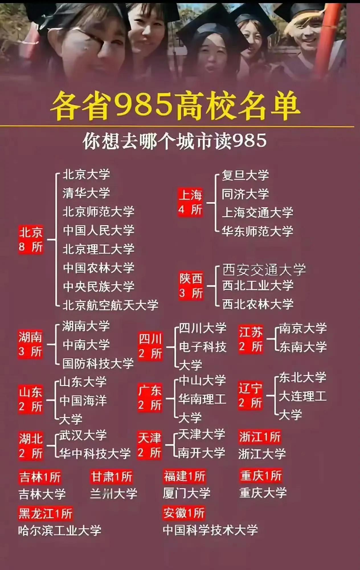 985高校分布图，陕西有三所倒是令人感到意外！