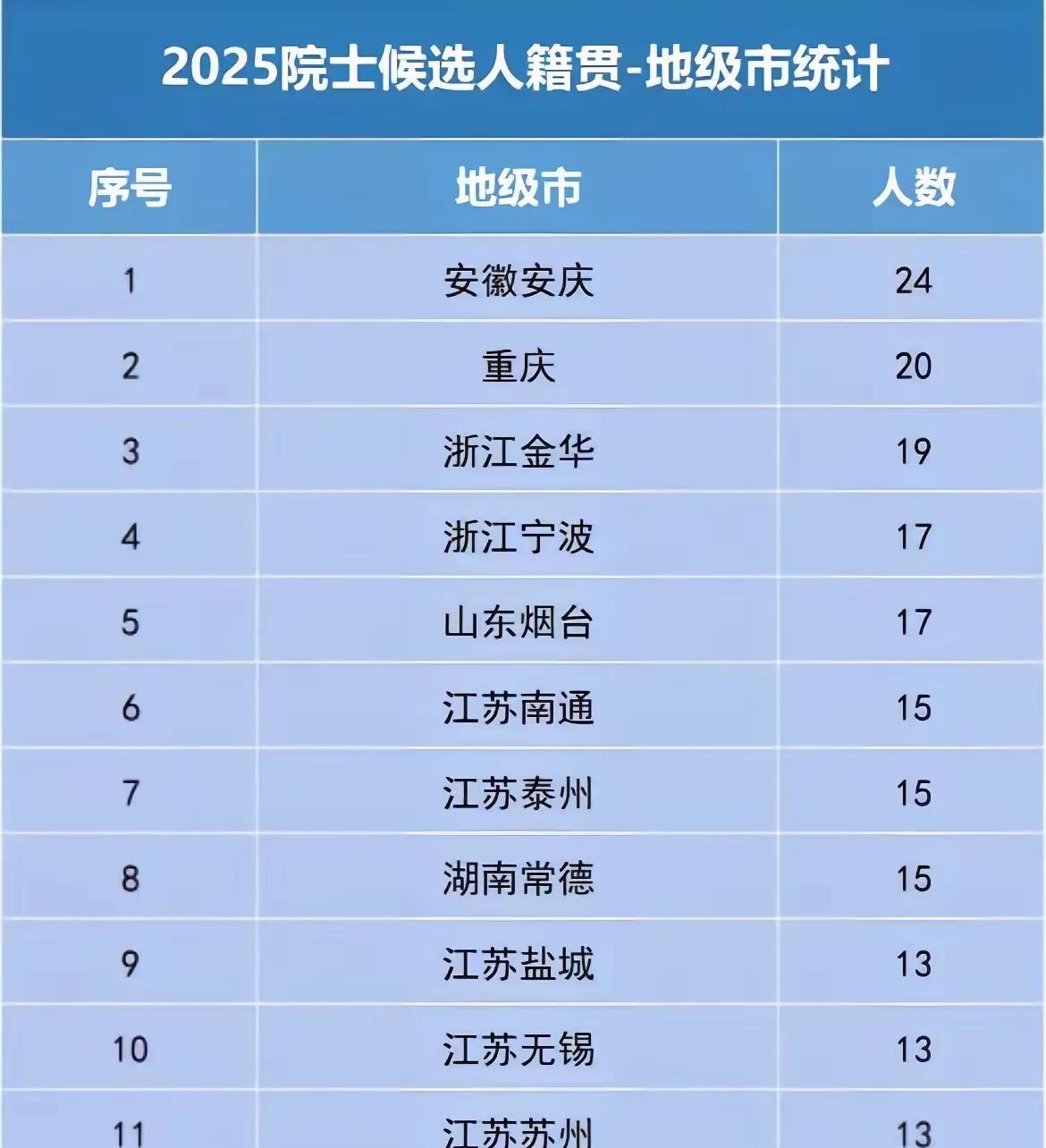 2025年院士增选候选人籍贯这次两院院士增选候选人籍贯排名第一的是安徽安庆，曾