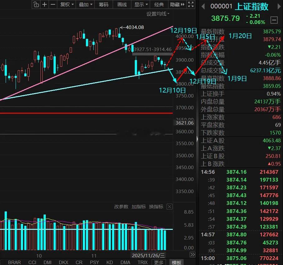 接下来主力如何操盘？我已提前规划好！面对当下的行情，你是否迷茫？是否无助？没错，