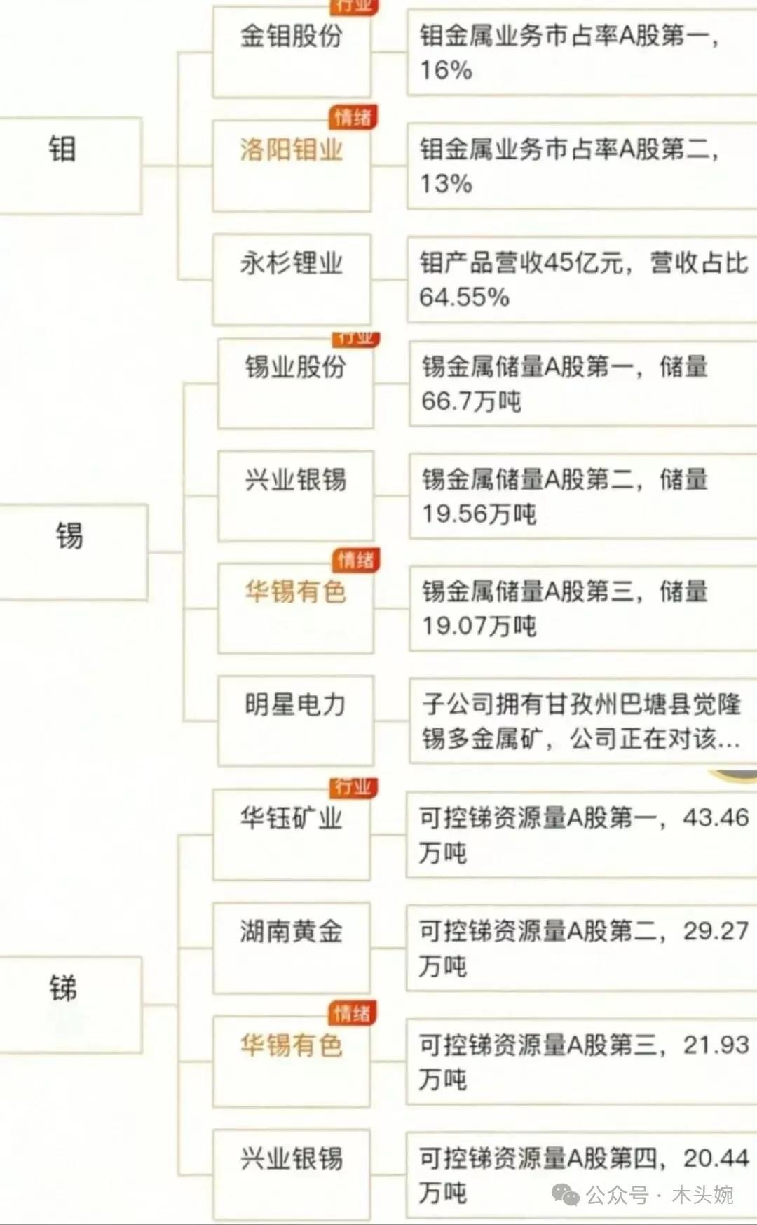 有色金属：钼、锡、锑等概念梳理钼概念龙头：洛阳钼业、金钼股份锑概念龙头：湖南