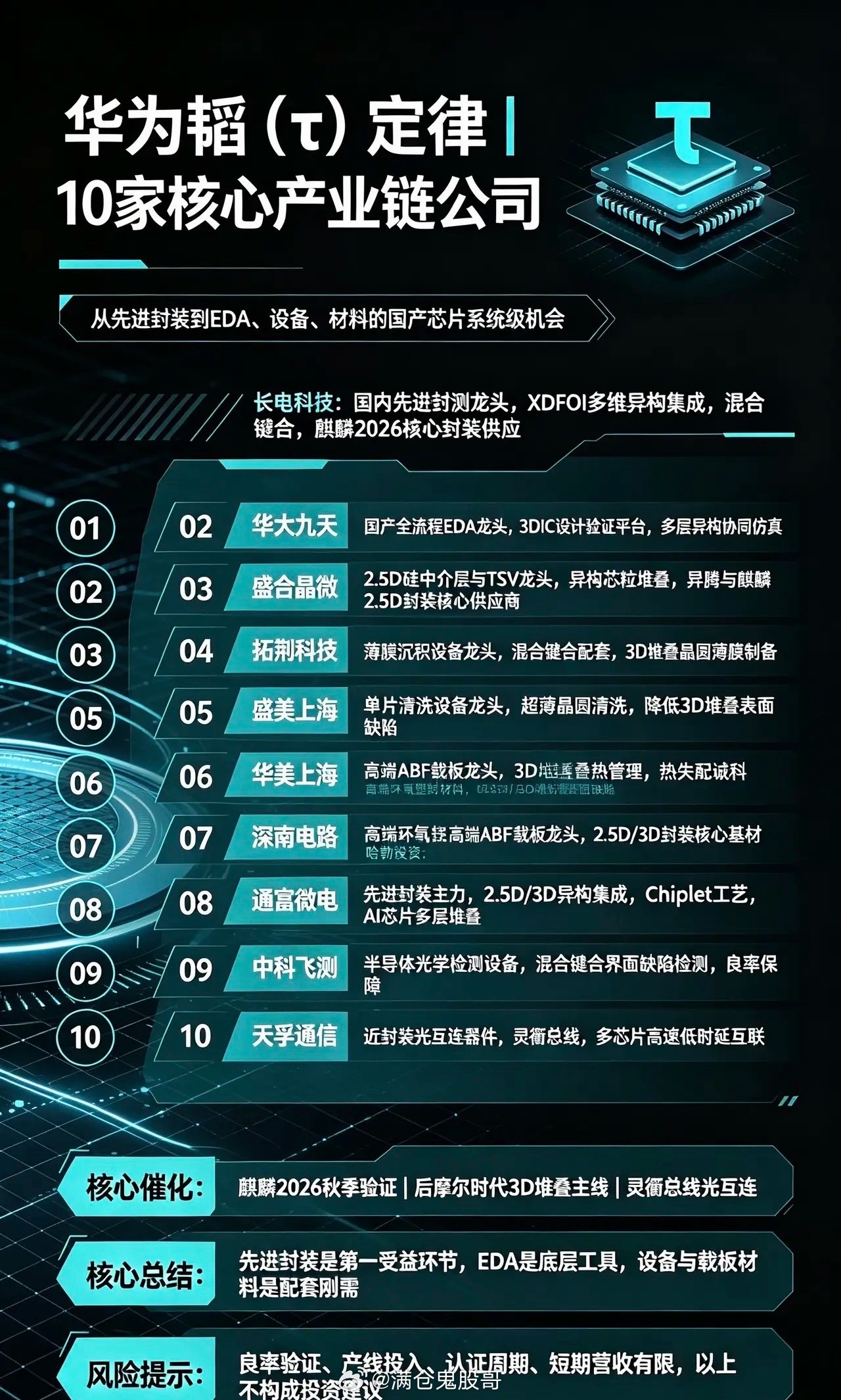 华为韬（τ）定律｜10家核心产业链公司1.长电科技国内先进封测龙头，自研XDF
