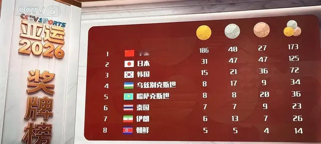 为什么亚运会越来越不受其他国家的重视？从奖牌榜完全就可以看出来。这背后其实