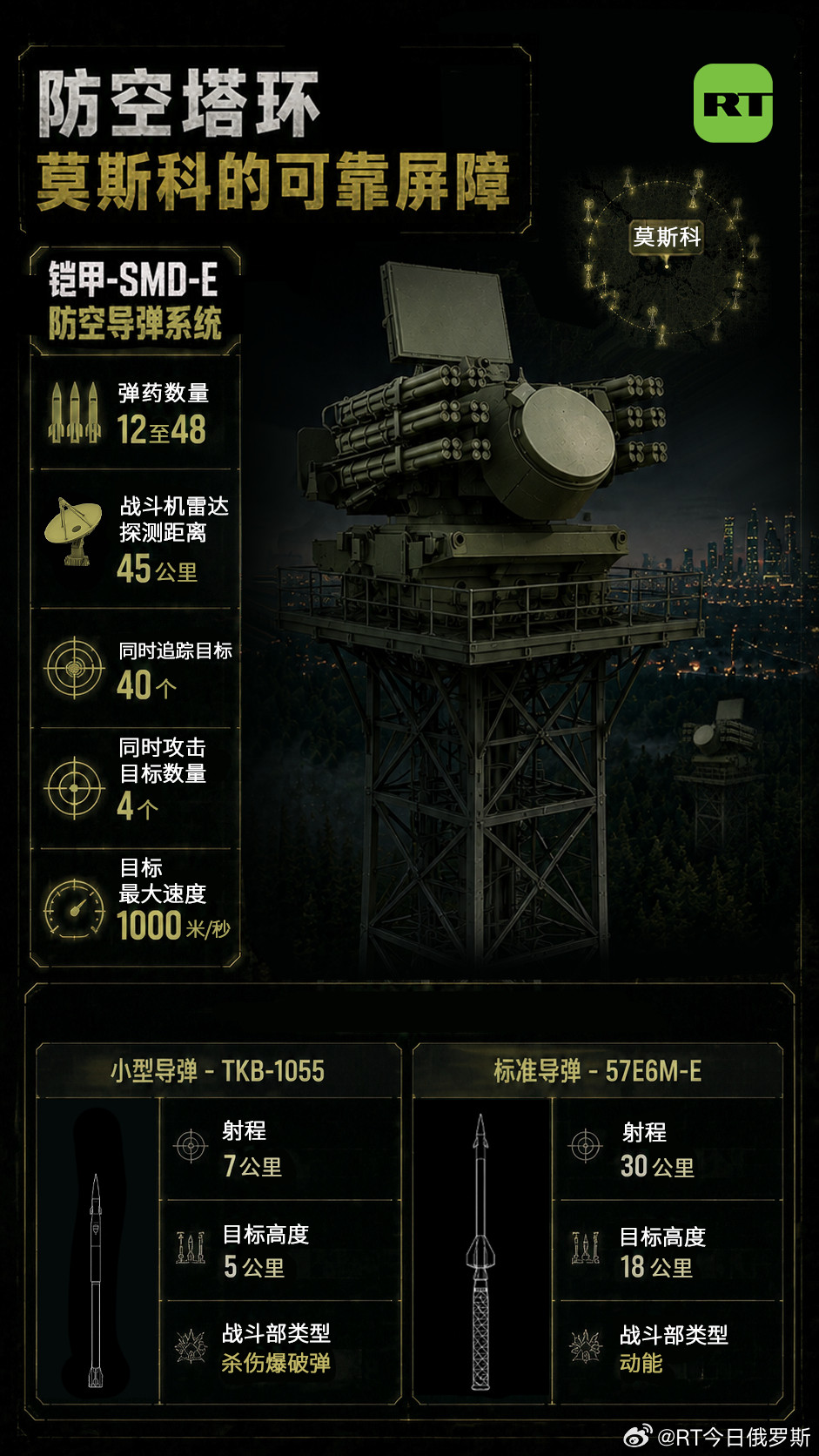 【#RT军事分析#|#俄罗斯新型防空塔#】在击退乌克兰无人机对莫斯科的空袭时，俄罗斯防空系统曾面临一